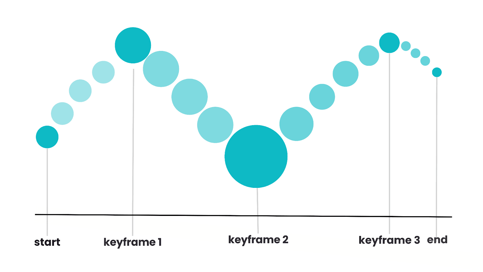 CSS Animation With Respect to Duration