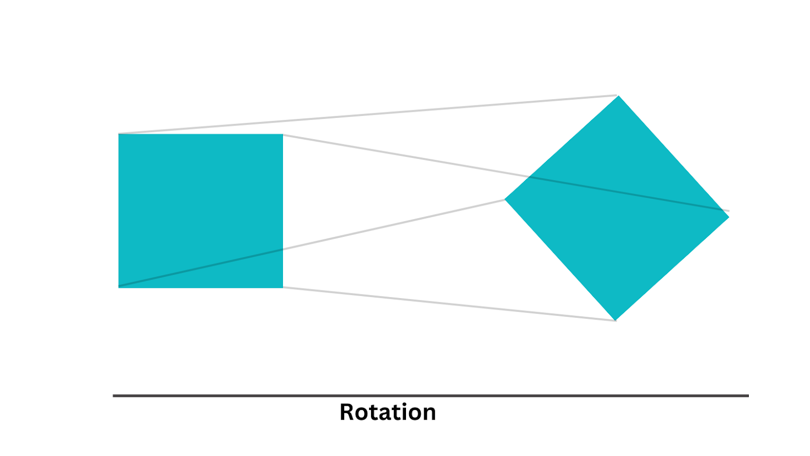 CSS Rotation