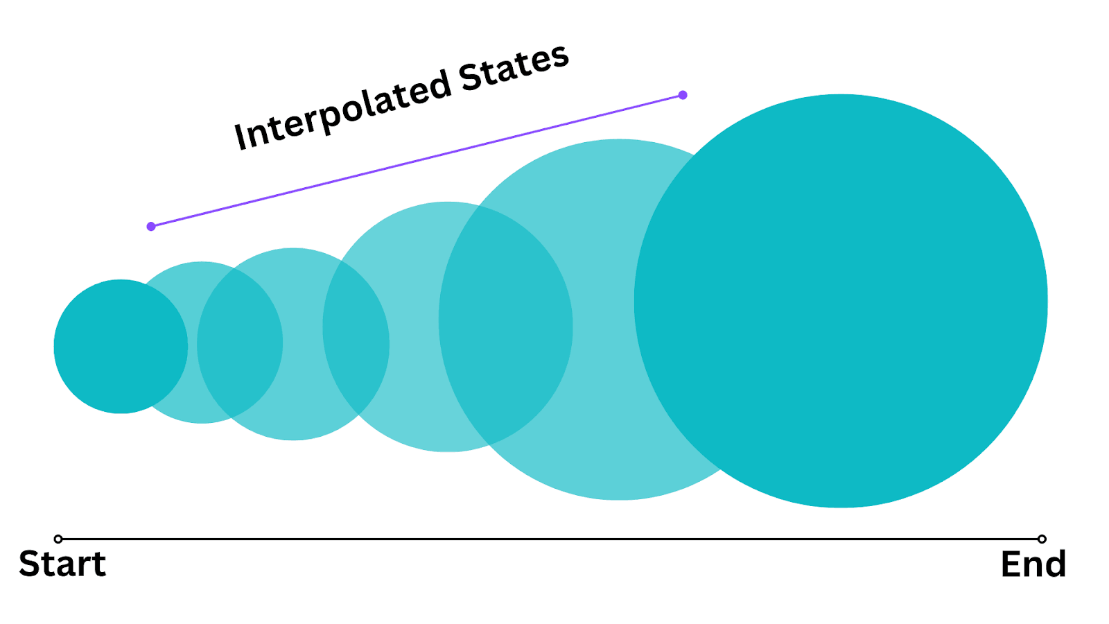 Illustration demonstrating CSS keyframes animation with from and to keywords