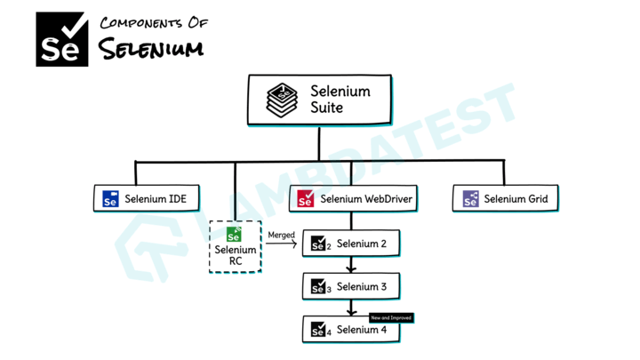 Selenium