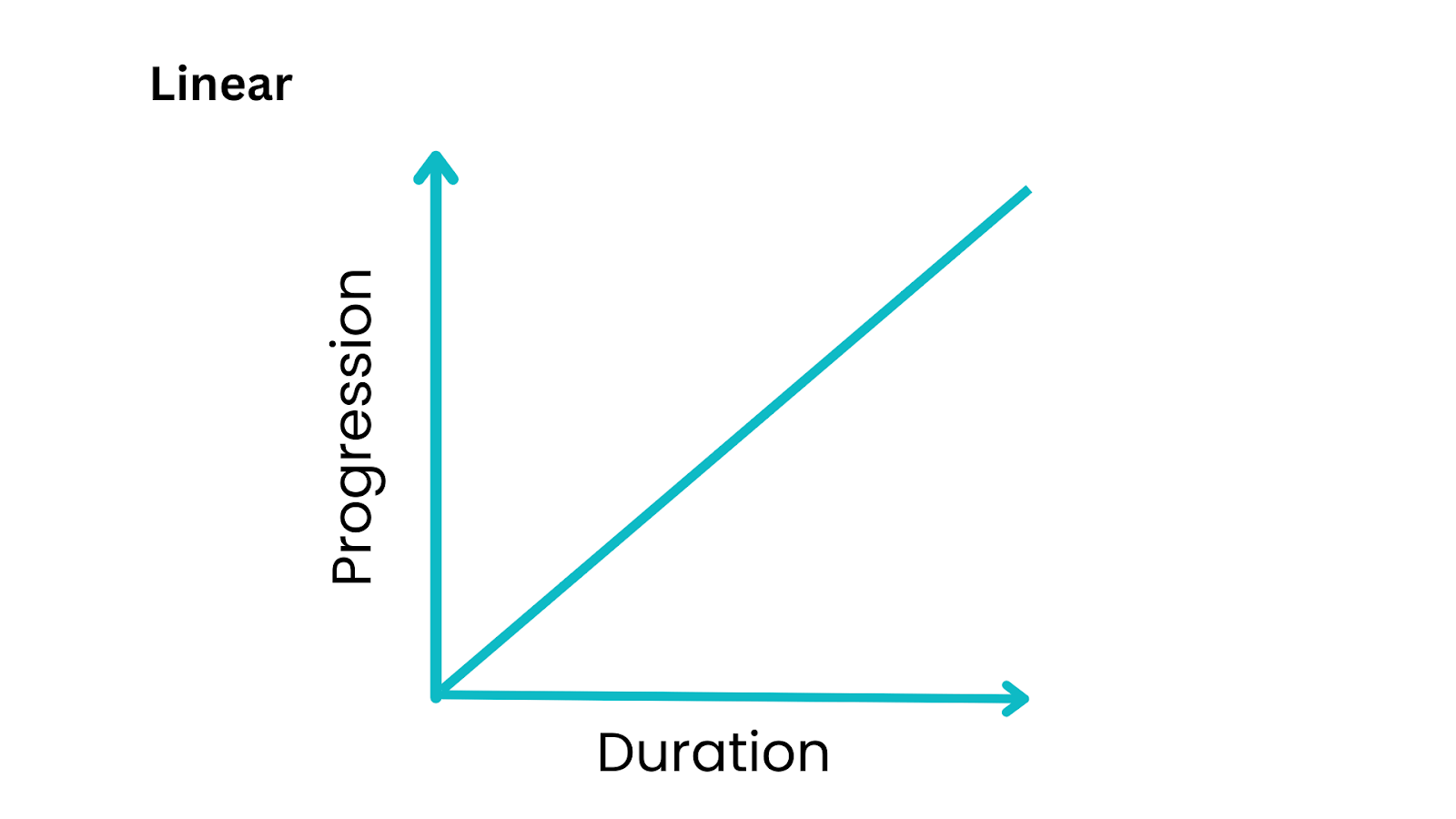 Speed Curve of Linear Timing Function