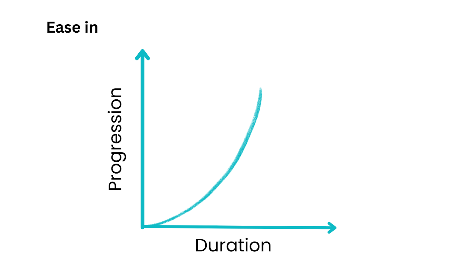 Speed Curve of ease-in Timing Function