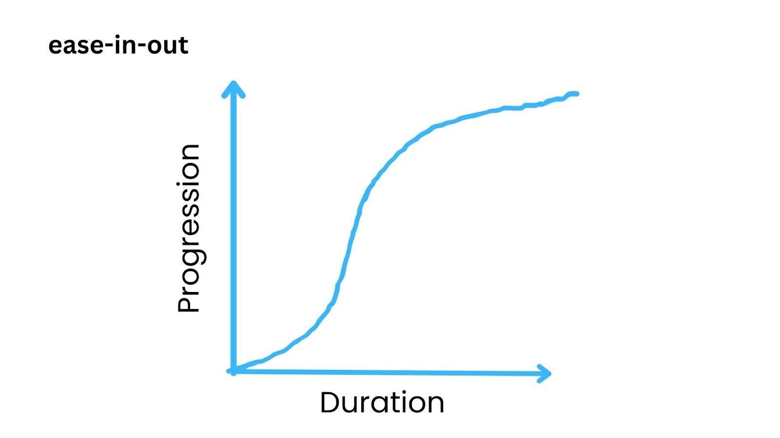 Speed Curve of ease-in-out Timing Function