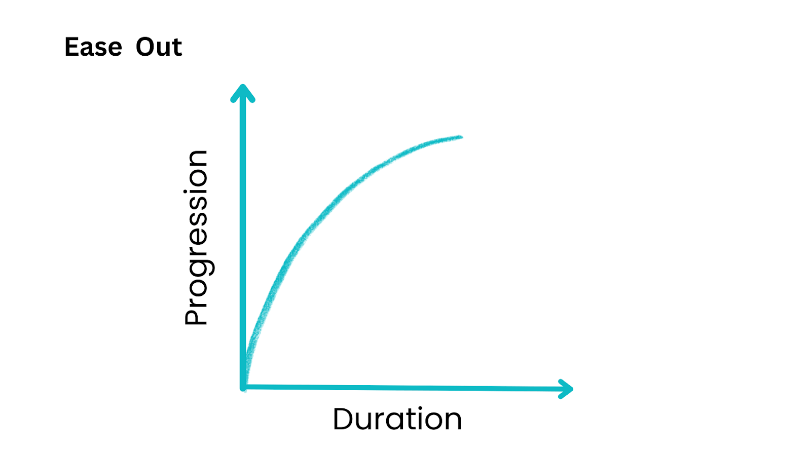 Speed Curve of ease-out Timing Function