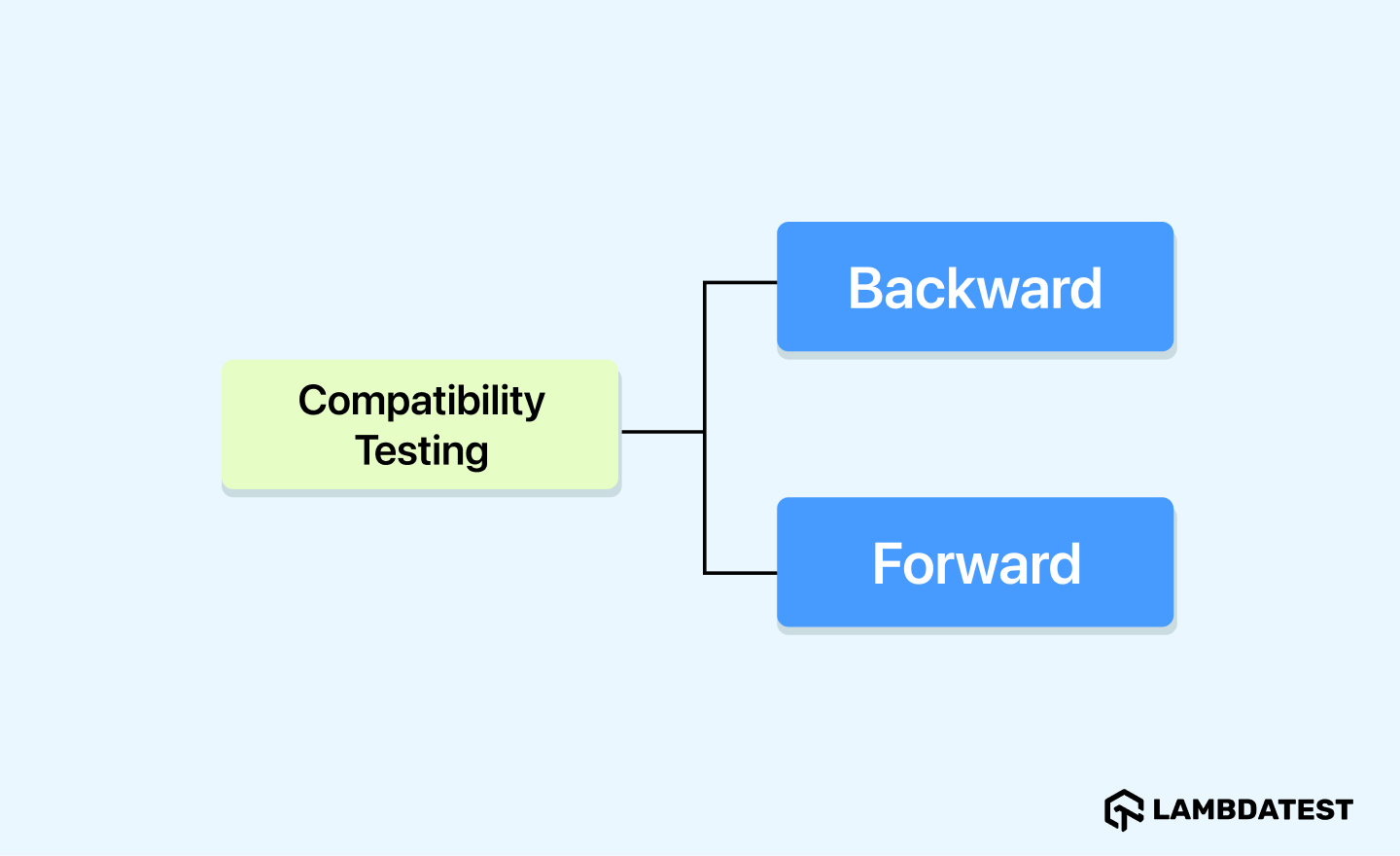 Types of Compatibility Testing