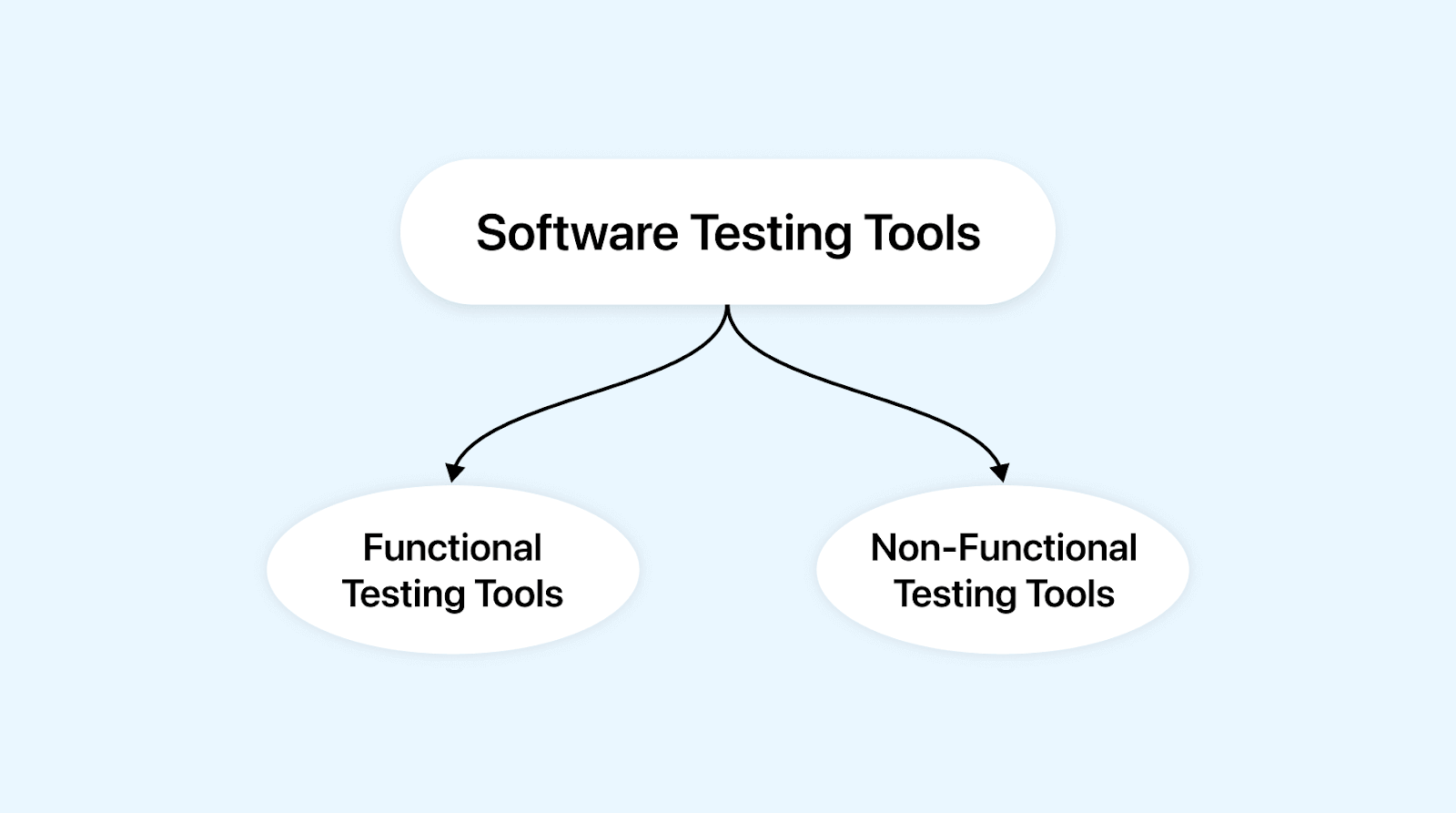 Types of Software Testing Tools