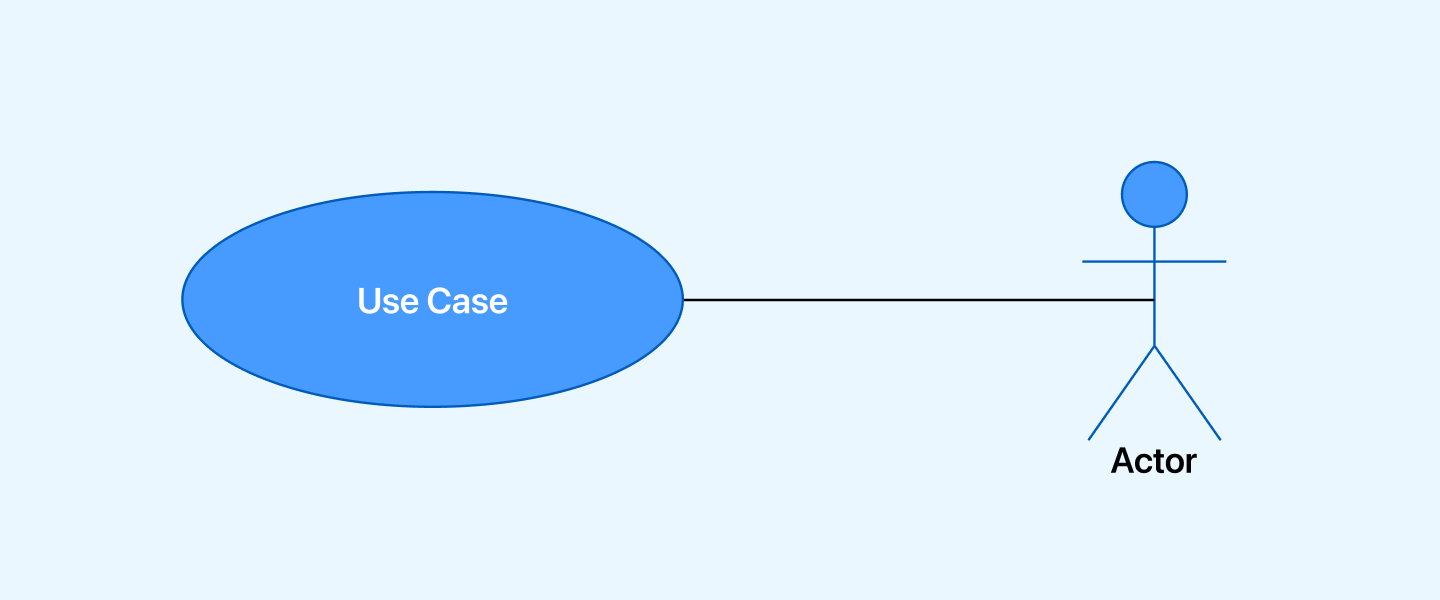 Use case diagram illustrating system interactions and workflows in Unified Modeling Language (UML)