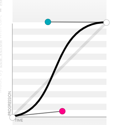 cubic-bezier()