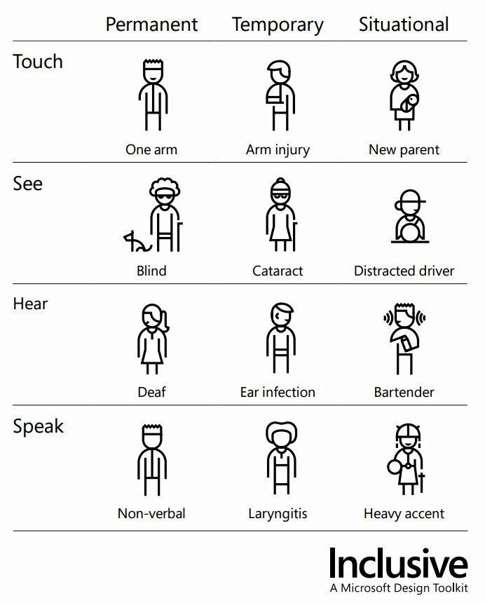 disability can be situational, temporary, or permanent