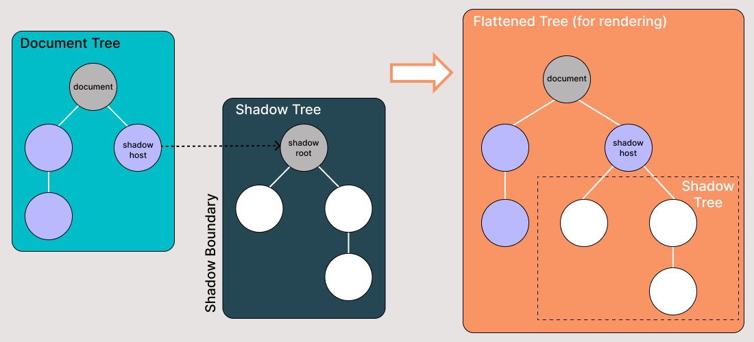  pictorial representation will help you understand Shadow DOM