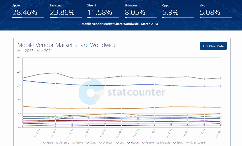 statistics provided by StatCounter for the mobile vendor share market