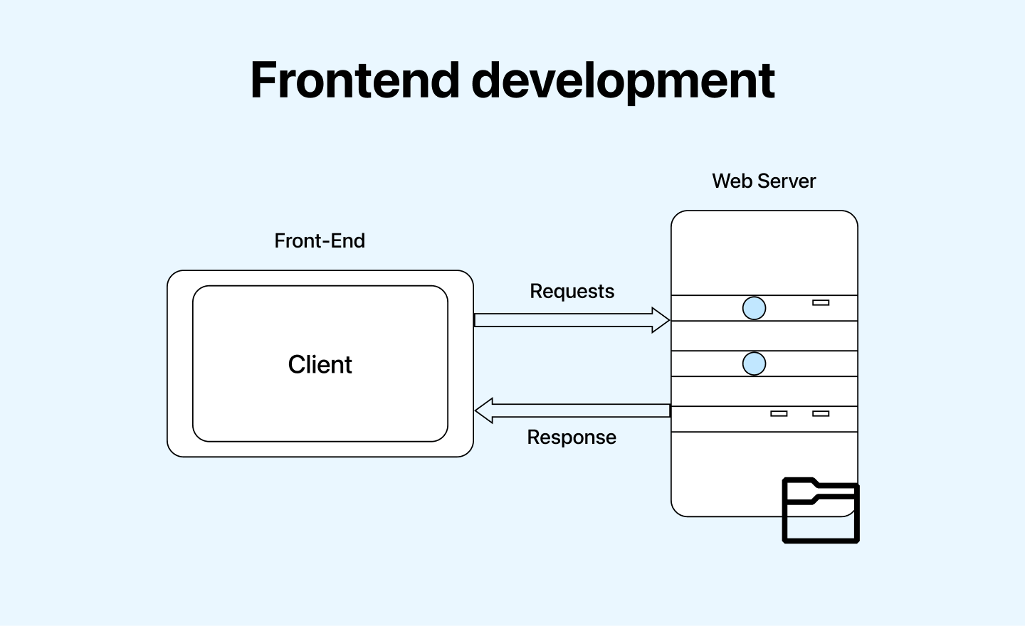 Front-end development: