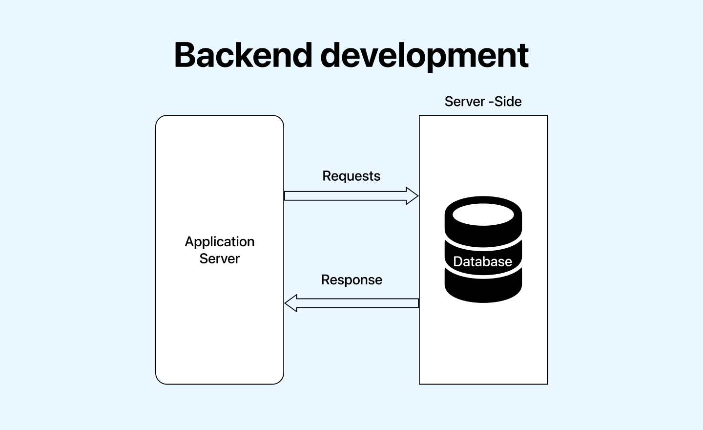 Back-end development