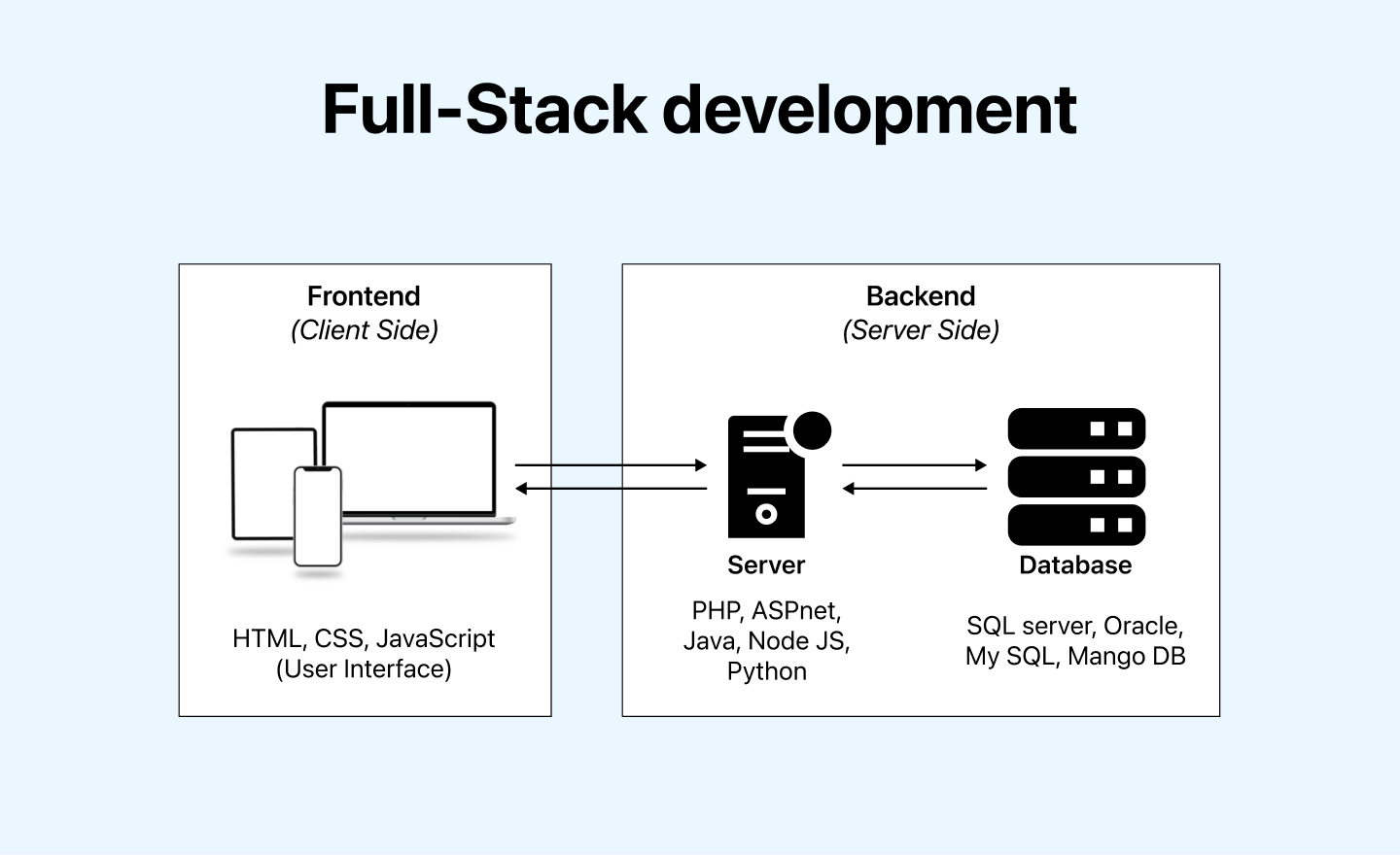 Full-Stack development