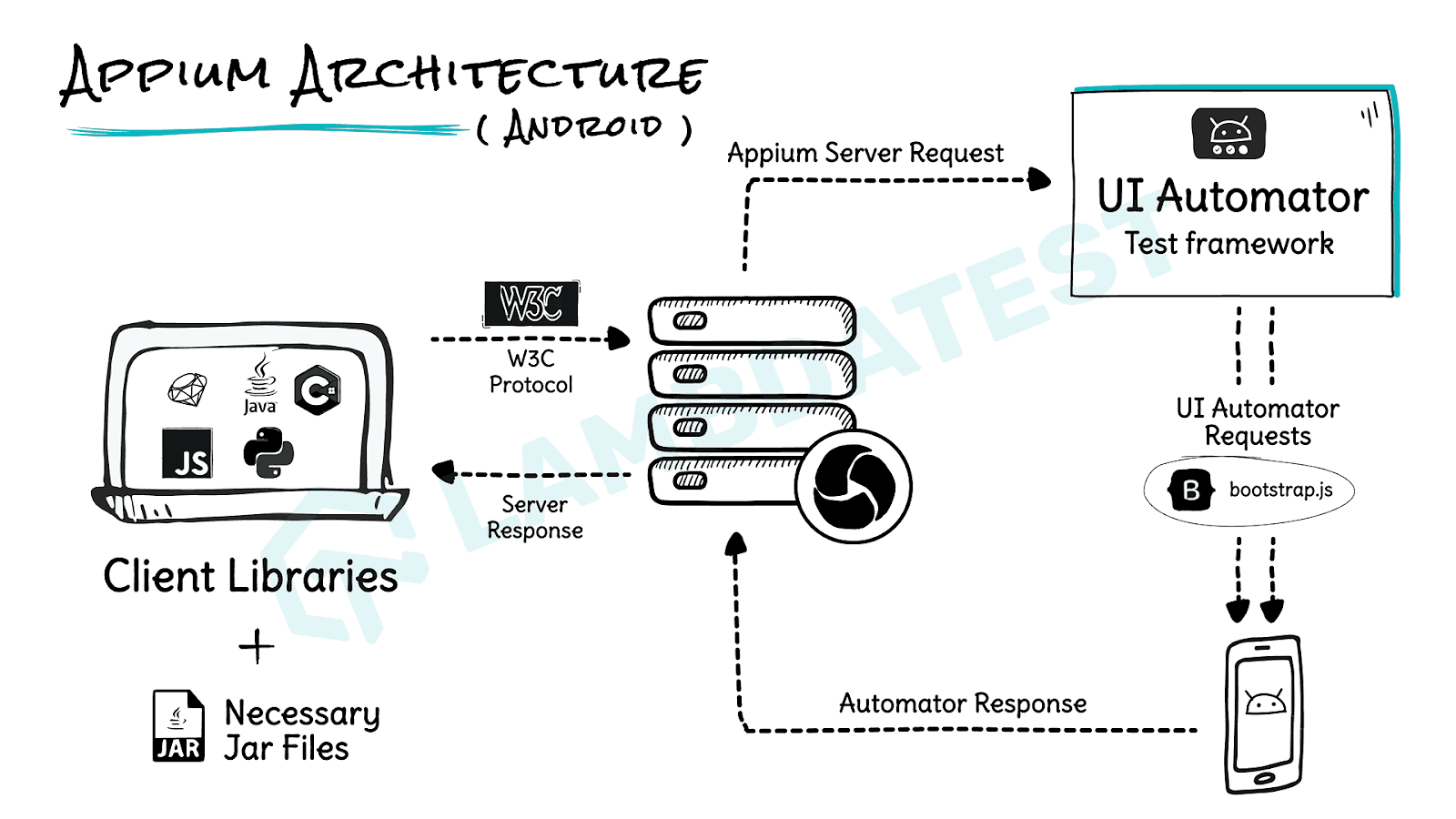 Appium architecture for Android