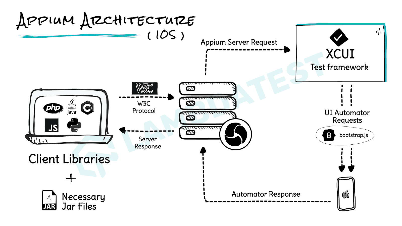 Appium architecture for iOS