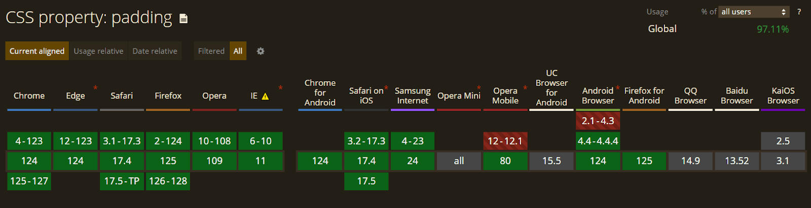 Browser Support for CSS Padding Property