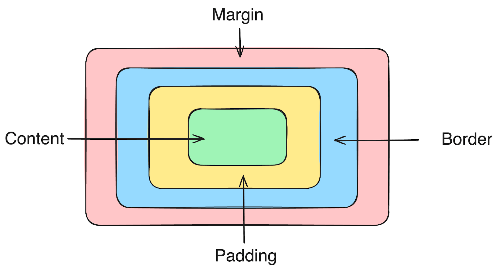 CSS Box Model