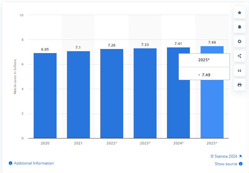 Graph showing the growth of active mobile users from 2020 to 2025 according to Statista