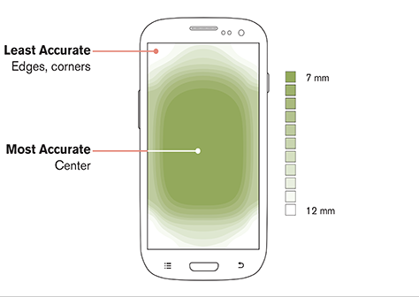 Illustration demonstrating important elements within reach on a mobile device