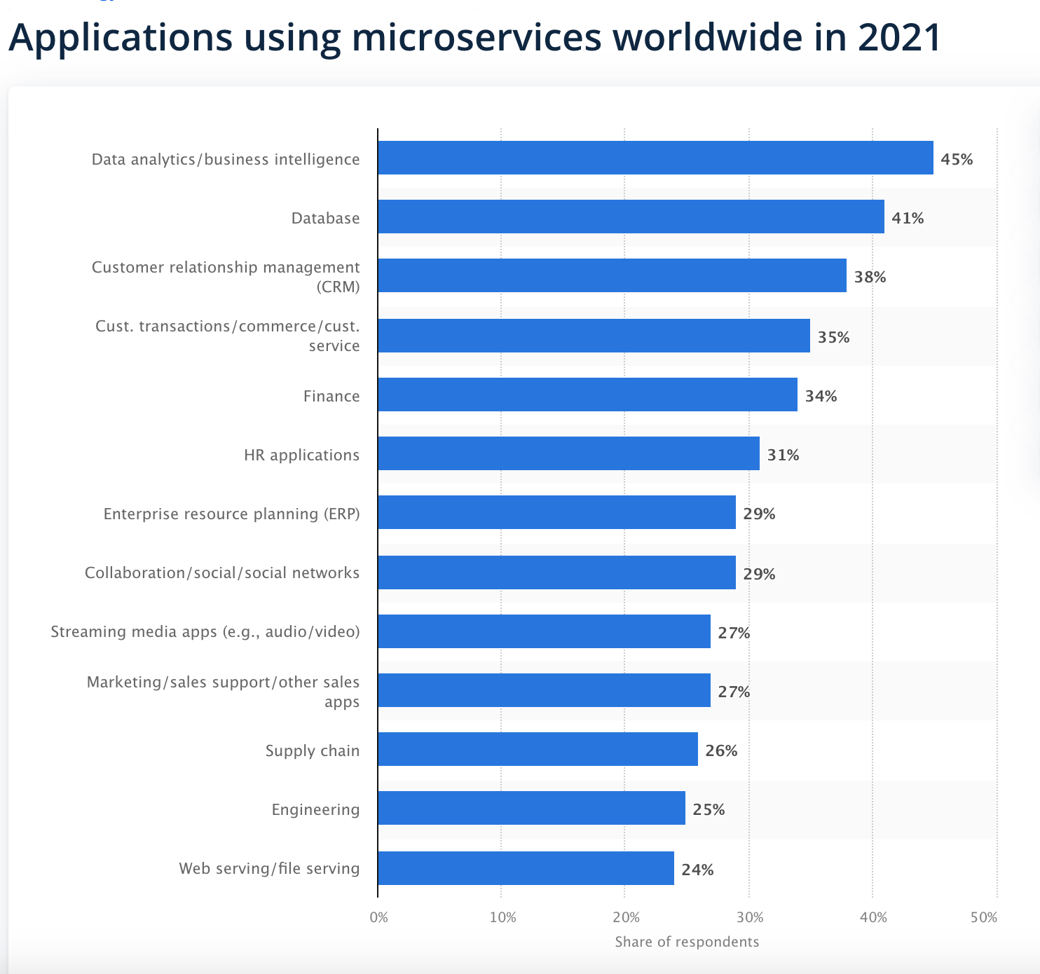 application using microservices worldwide in 2021