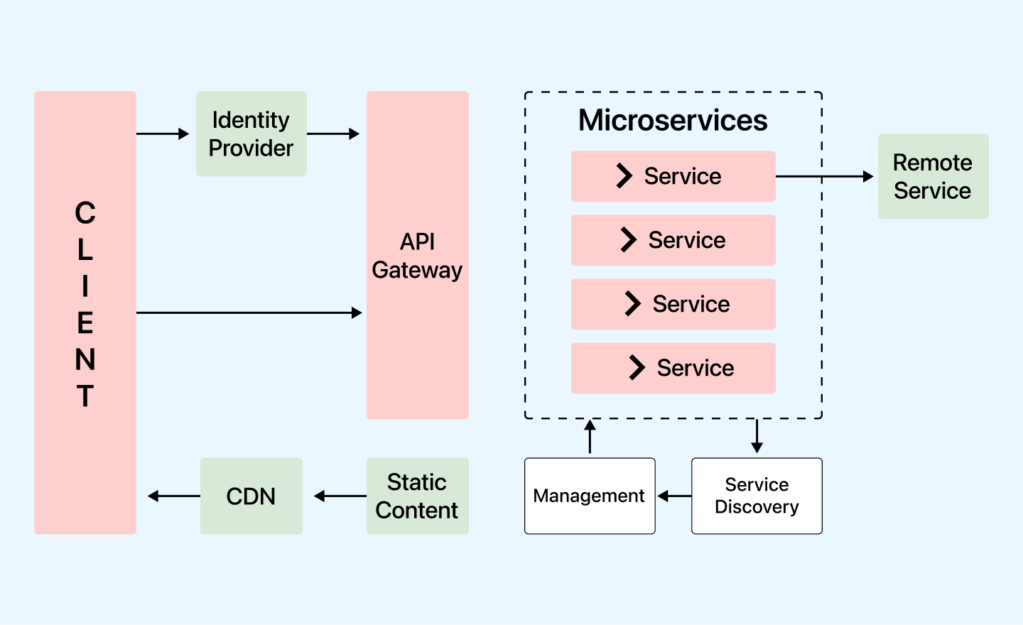 Explain the working of microservice architecture