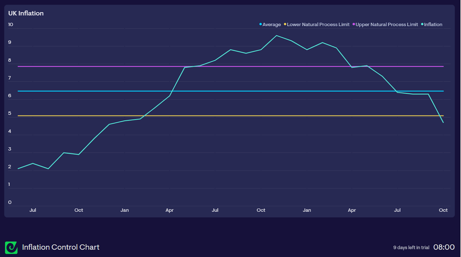 Analyzing Data in a Control