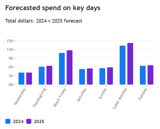 Forecast spend on key days