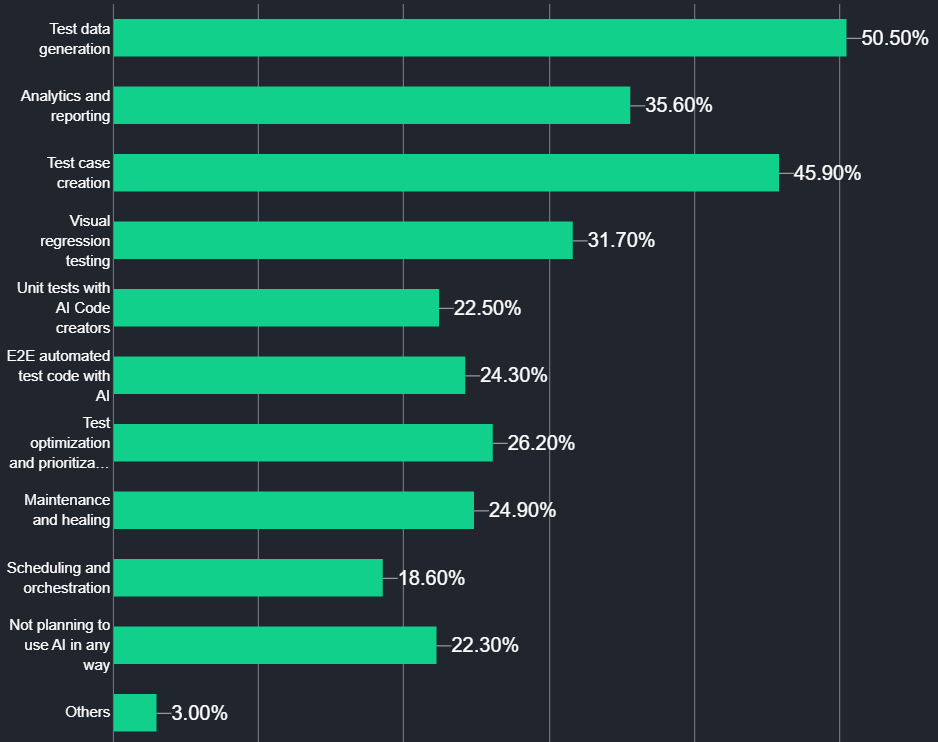 LambdaTest Future of QA Survey Report
