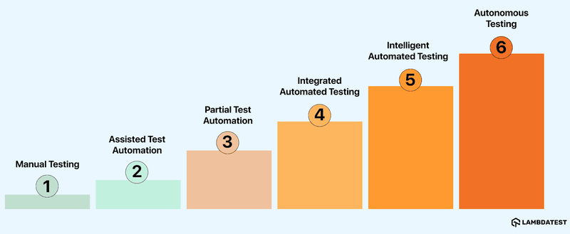 Levels of AI in QA