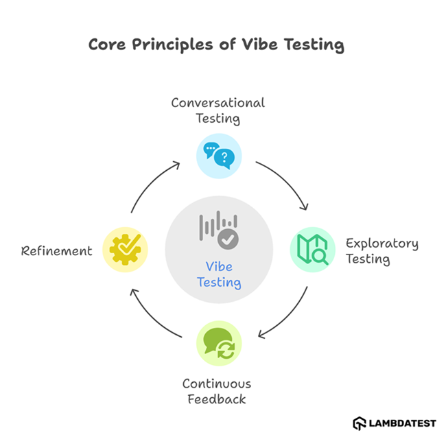 Core Principles of Vibe Testing