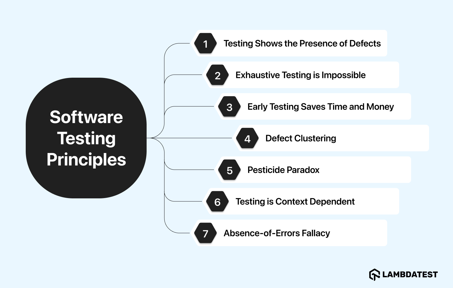 software testing principles