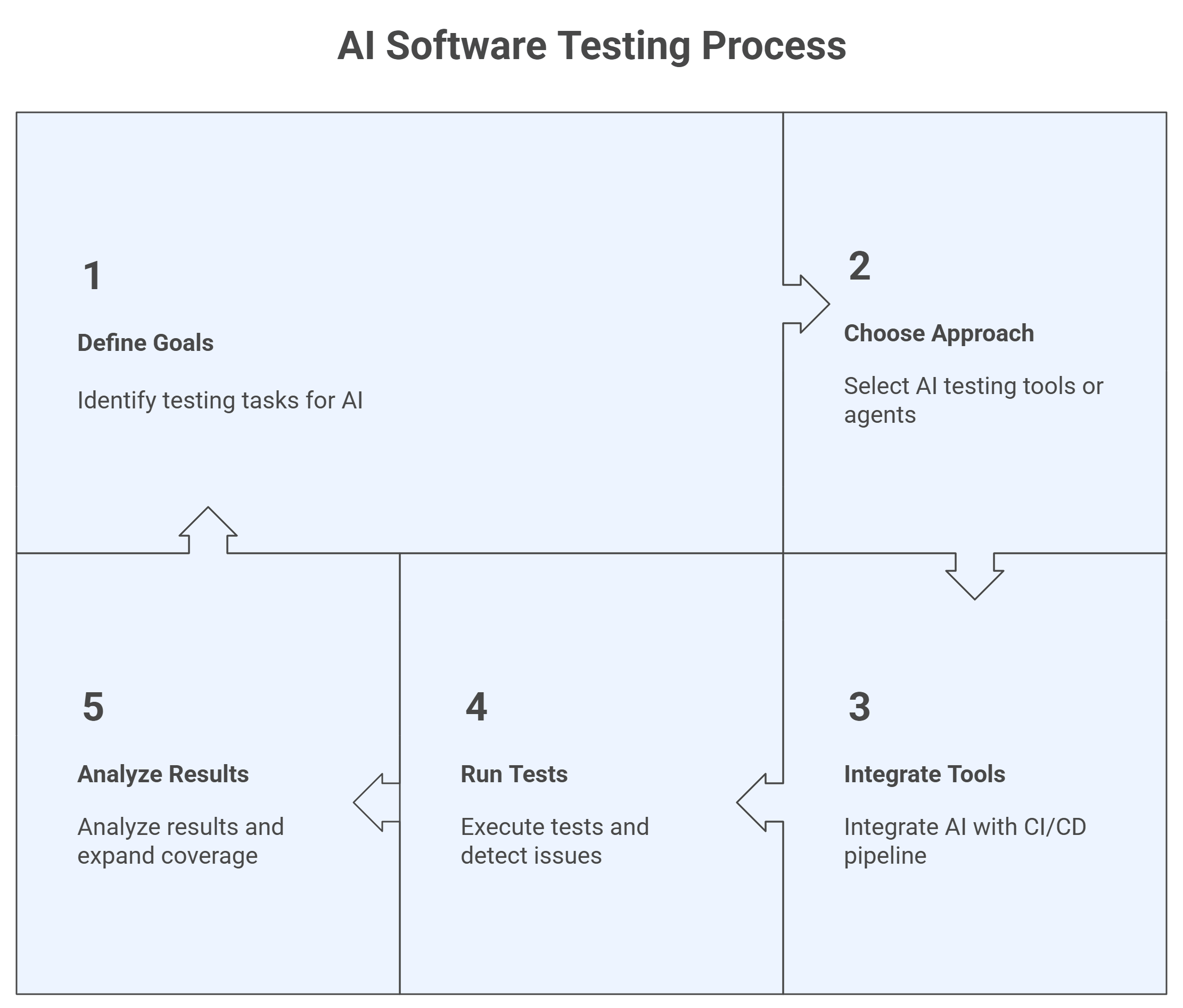 How to Use AI in Software Testing