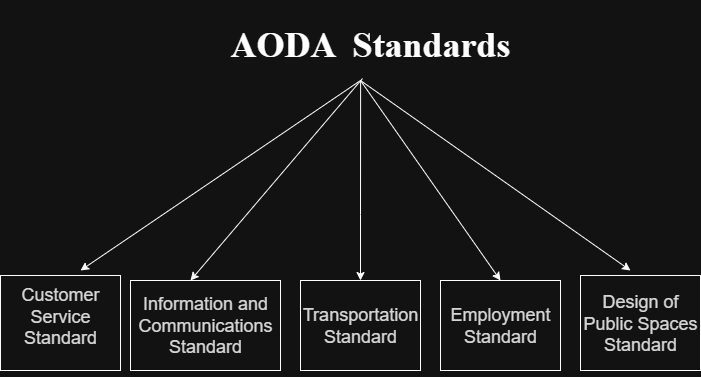 aoda-standard