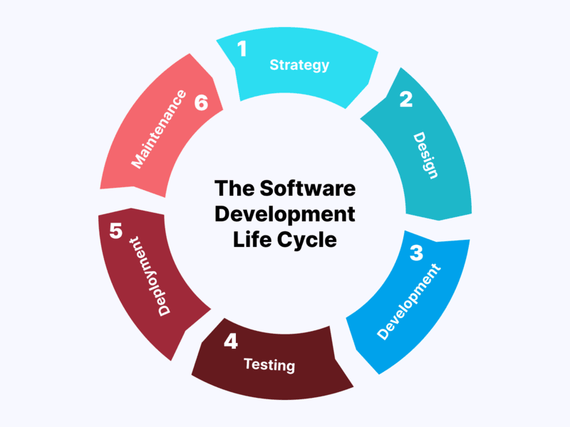 phases of software-development-life-cycle