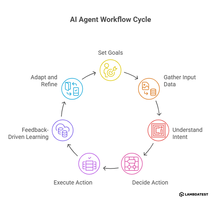 AI Agent Workflow Cycle AI Agent Workflow Cycle