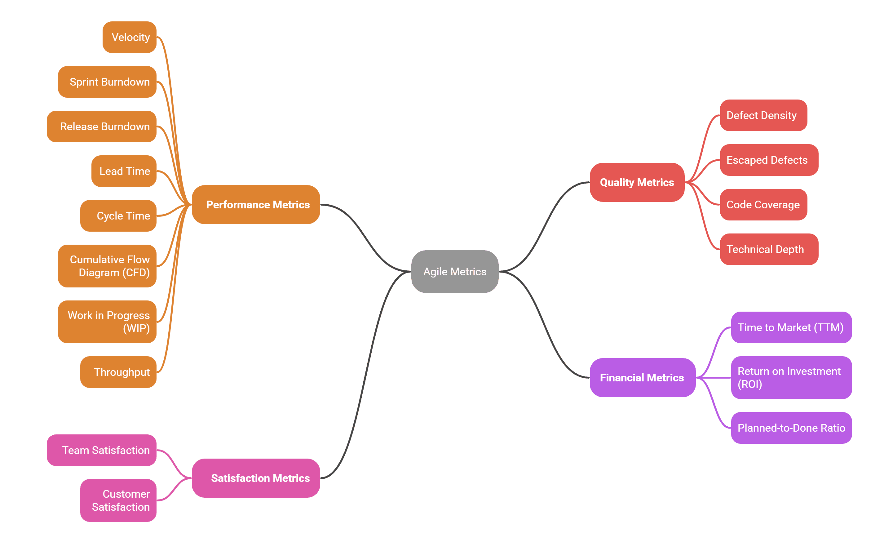 Agile Metrics
