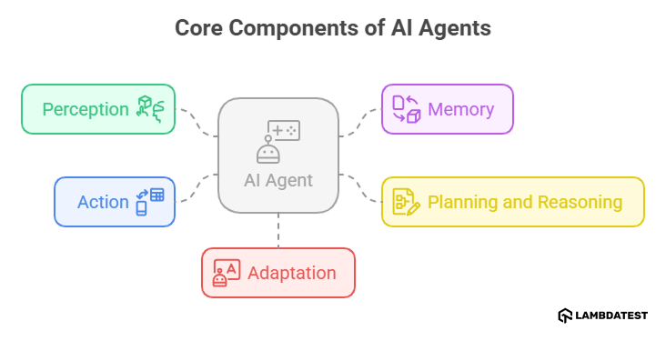Core Components of AI Agents Core Components of AI Agents