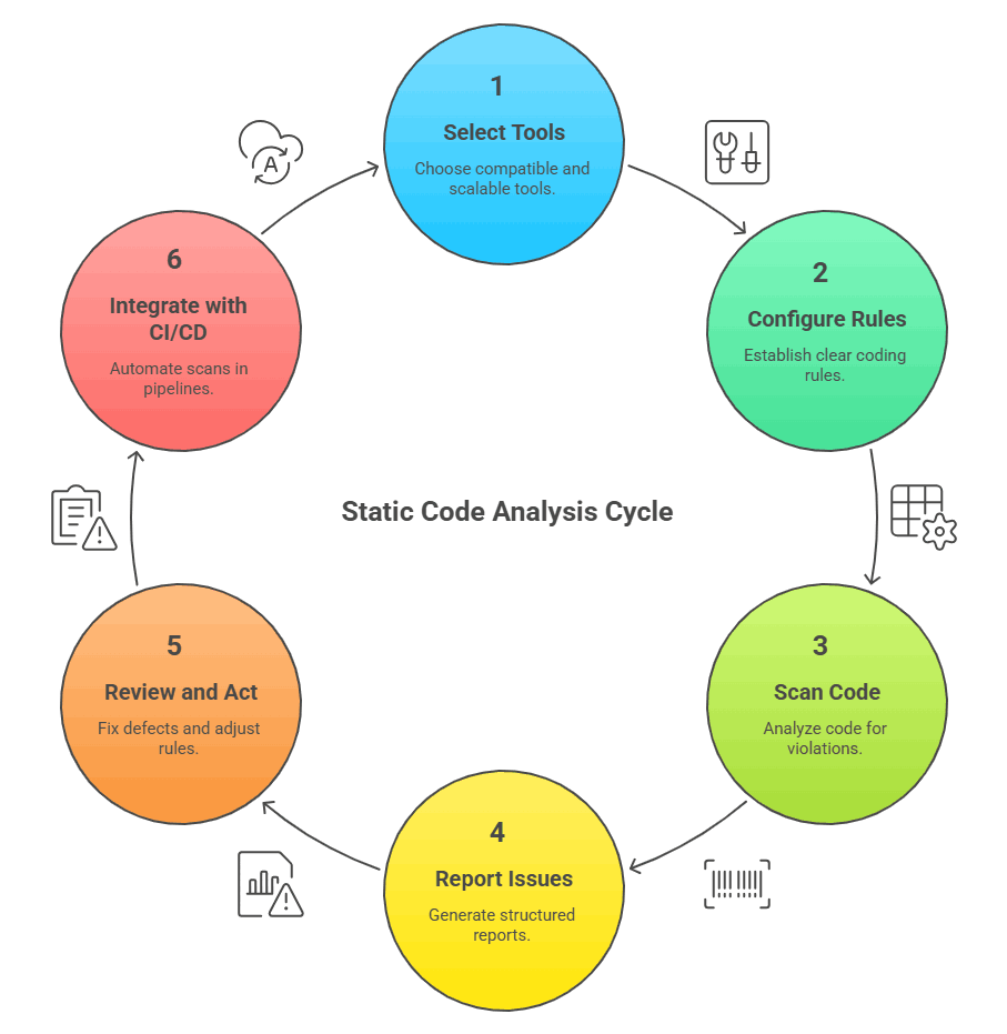 Static Code Analysis Cycle