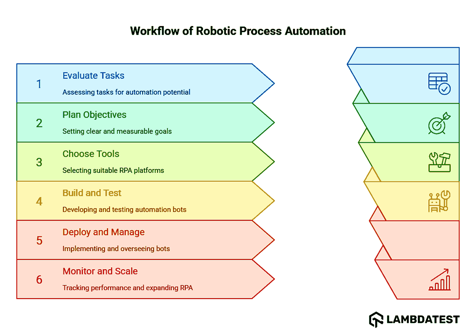 Workflow of Robotic Process Automation Workflow of Robotic Process Automation