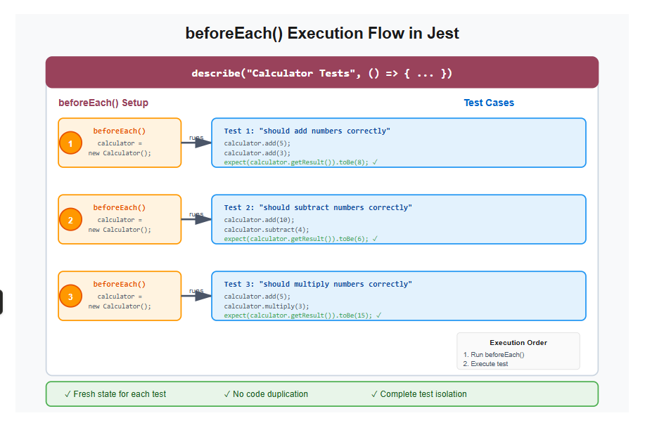 Jest BeforeEach Workflow Jest BeforeEach Workflow