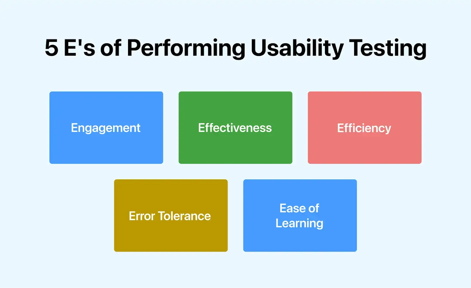 5 E's of Performing Usability Testing