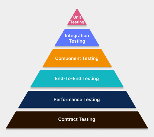 approaches to microservices testing