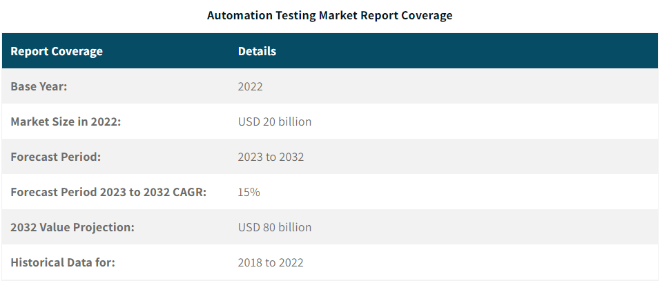 automation testing market report