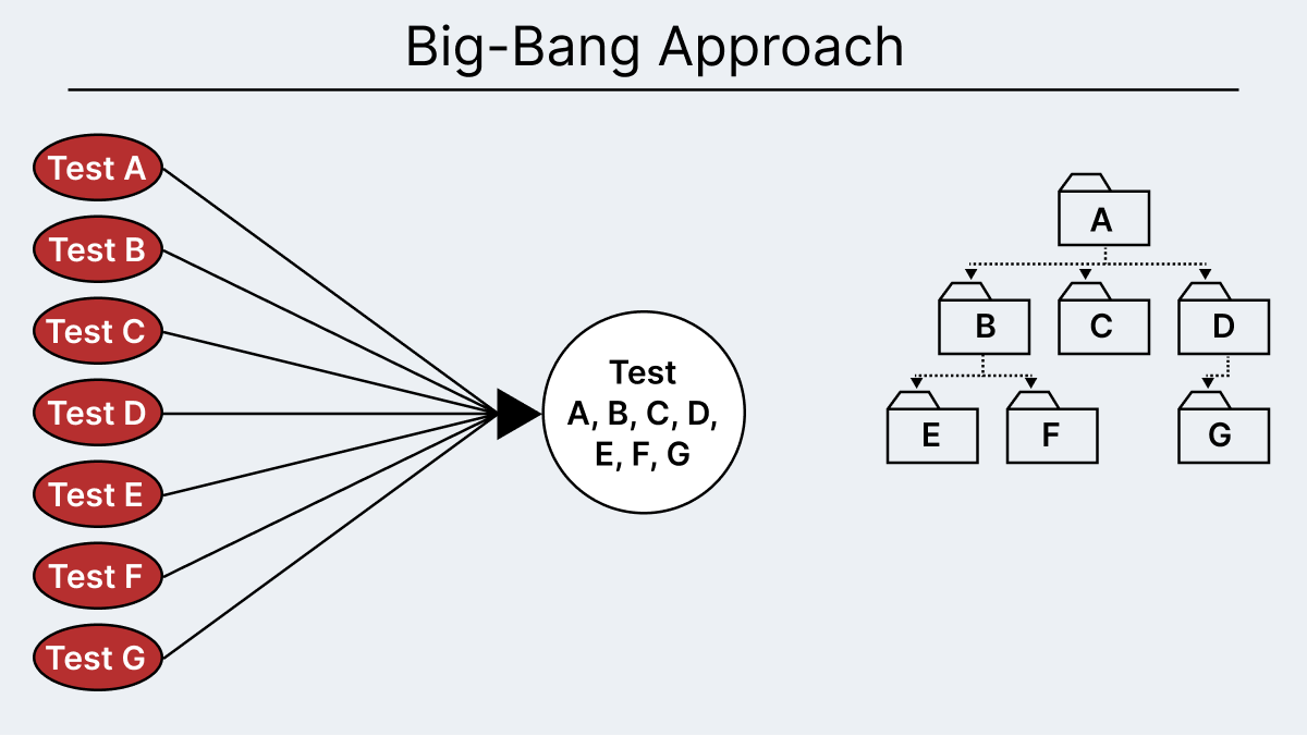 big bang approach intergation testing