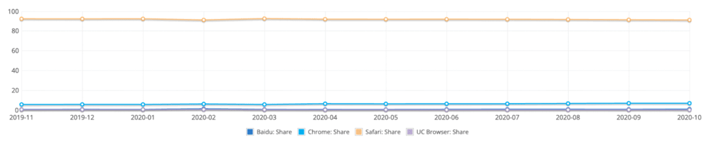 Browser market share over time