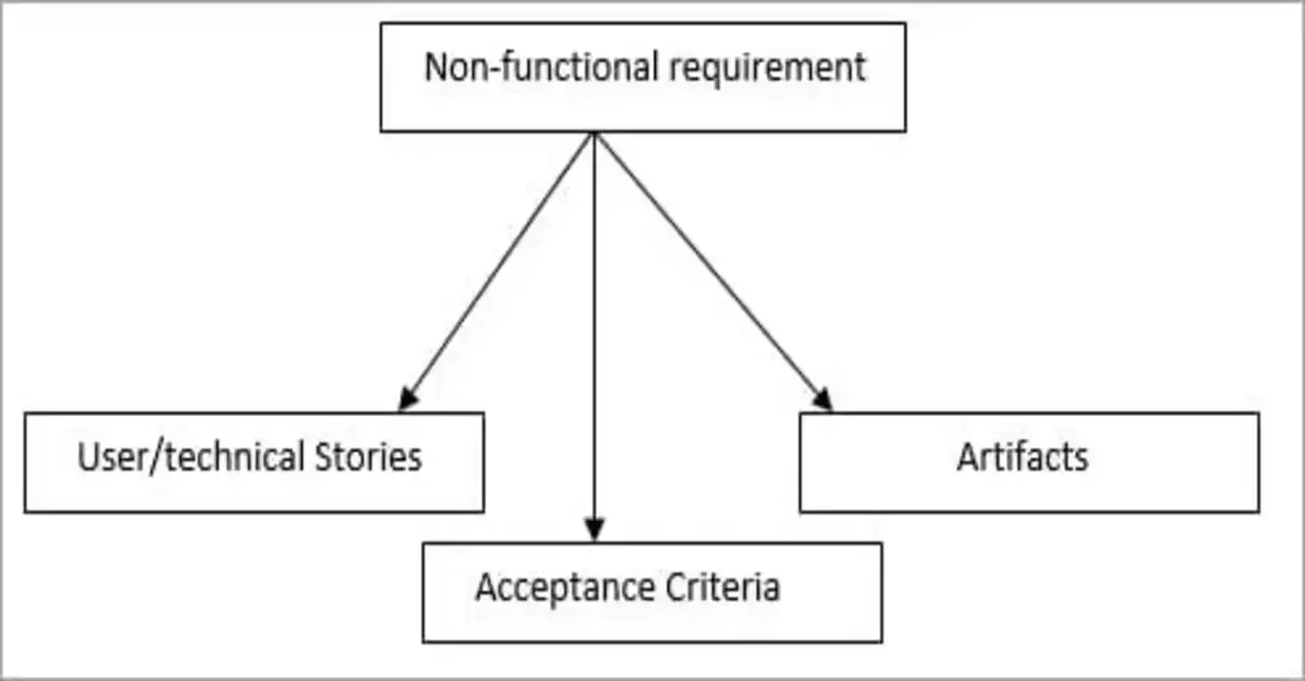 capture the non-functional requirement