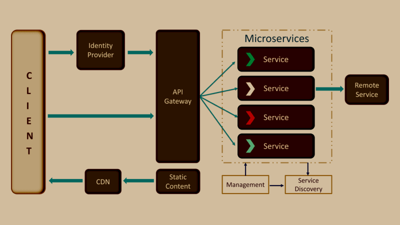 Components of Microservices Architecture