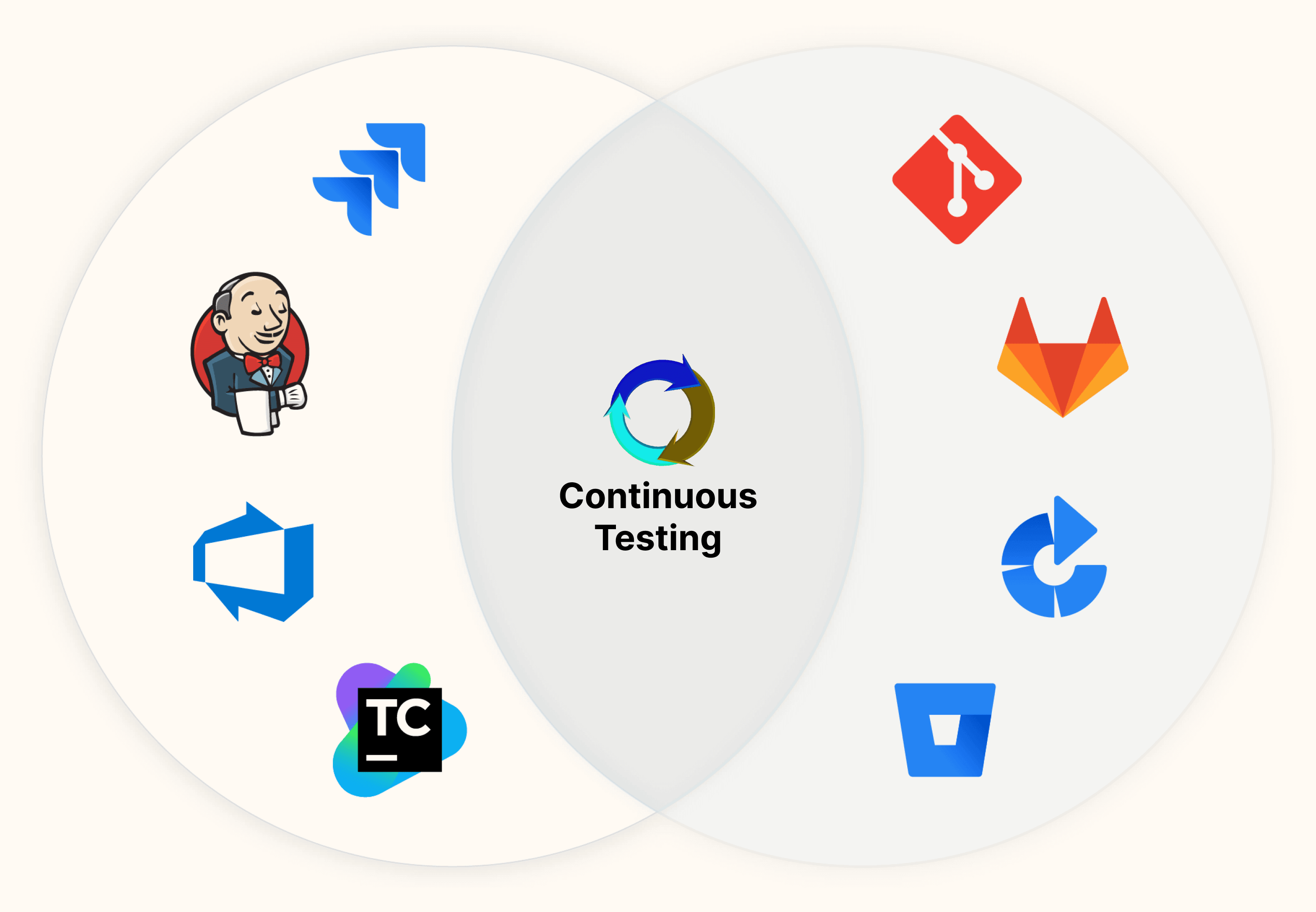 Continuous Testing cicd