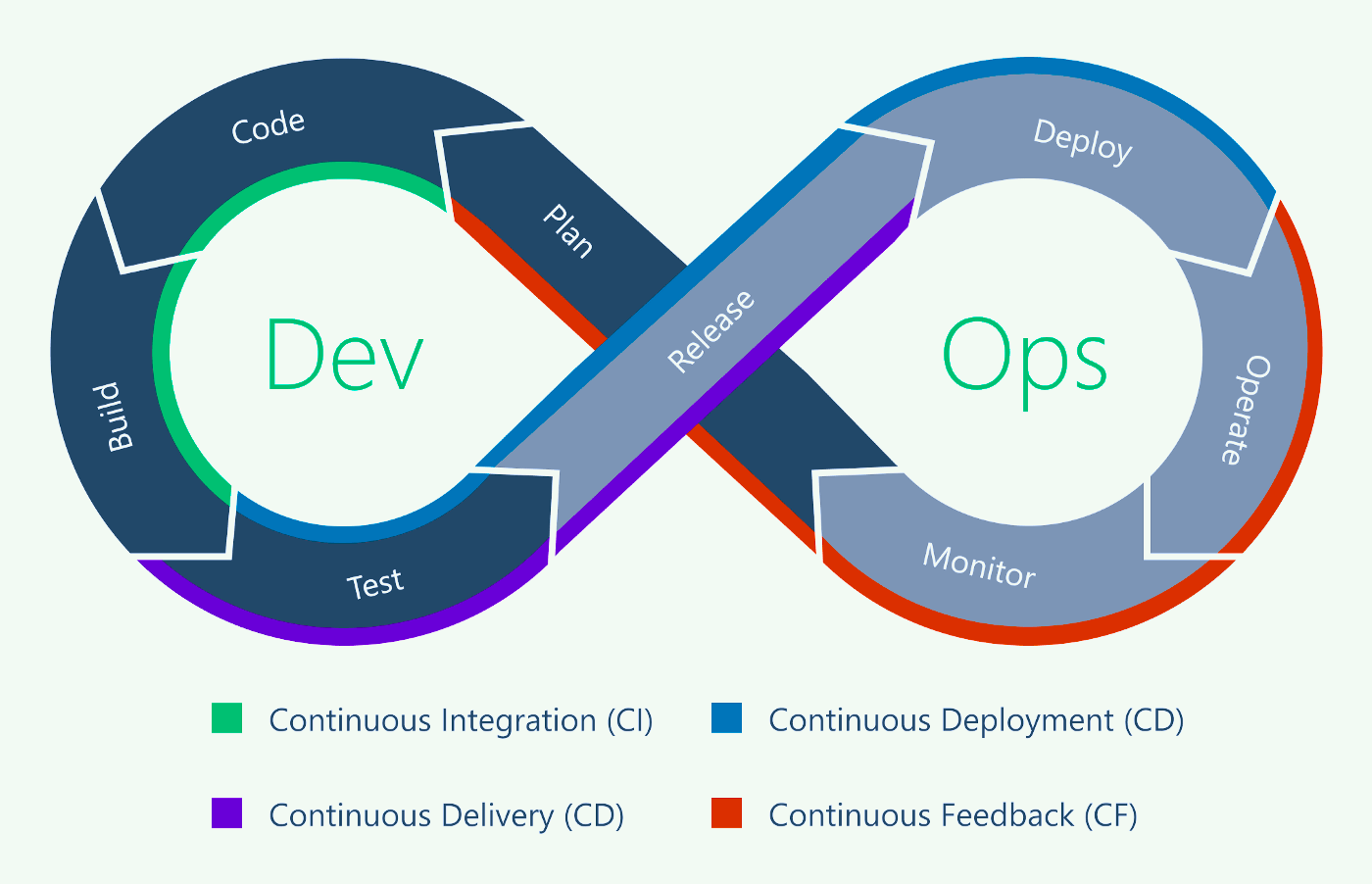 Continuous Testing Work Within DevOps